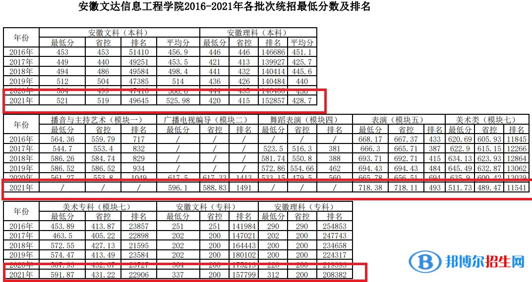安徽文達(dá)信息工程學(xué)院是幾本？是985和211嗎？