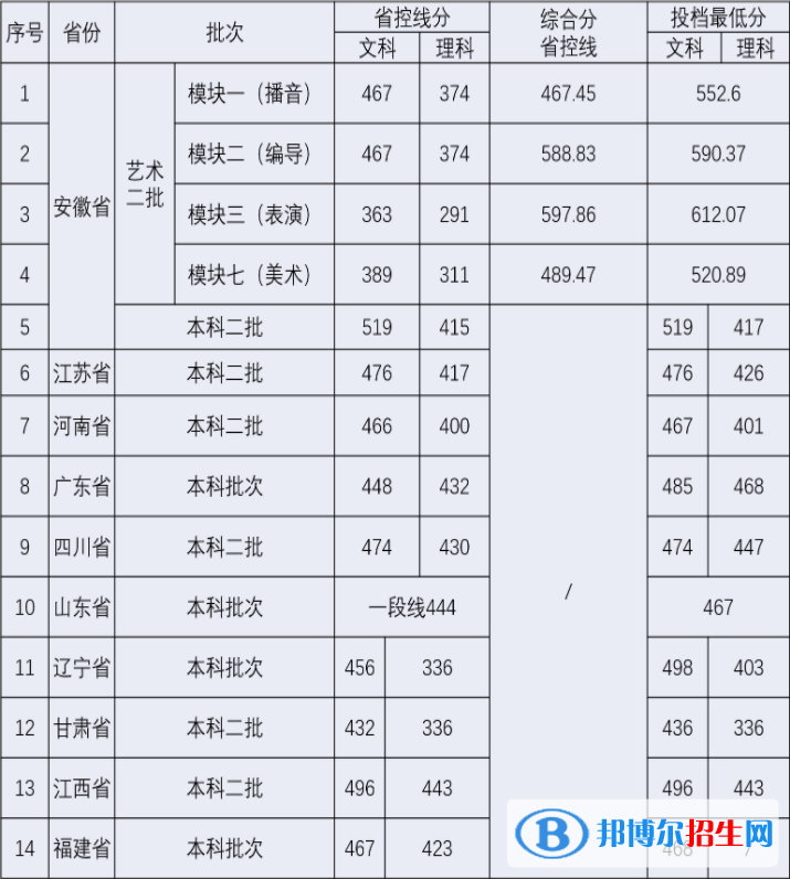 安徽新華學(xué)院是幾本？是985和211嗎？