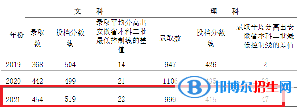 亳州學院是幾本？是985和211嗎？