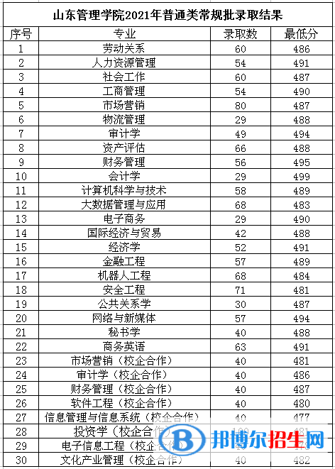 山東管理學(xué)院是幾本？是985和211嗎？