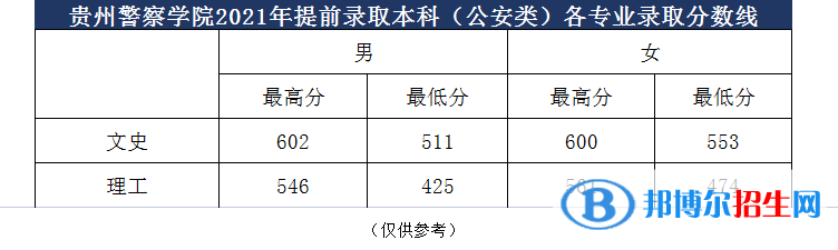 貴州警察學院是幾本？是985和211嗎？