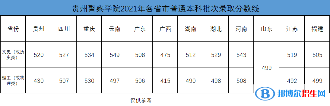 貴州警察學院是幾本？是985和211嗎？
