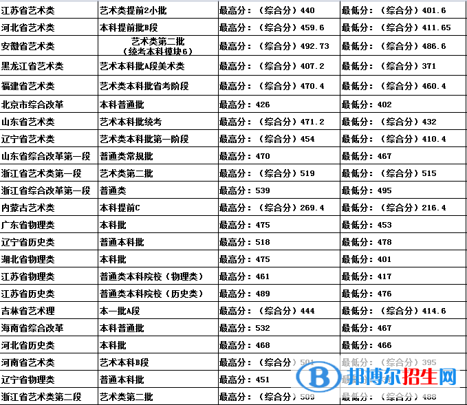 吉林建筑科技學院是幾本？是985和211嗎？