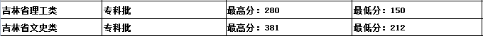 吉林建筑科技學院是幾本？是985和211嗎？