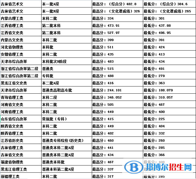 吉林建筑科技學院是幾本？是985和211嗎？