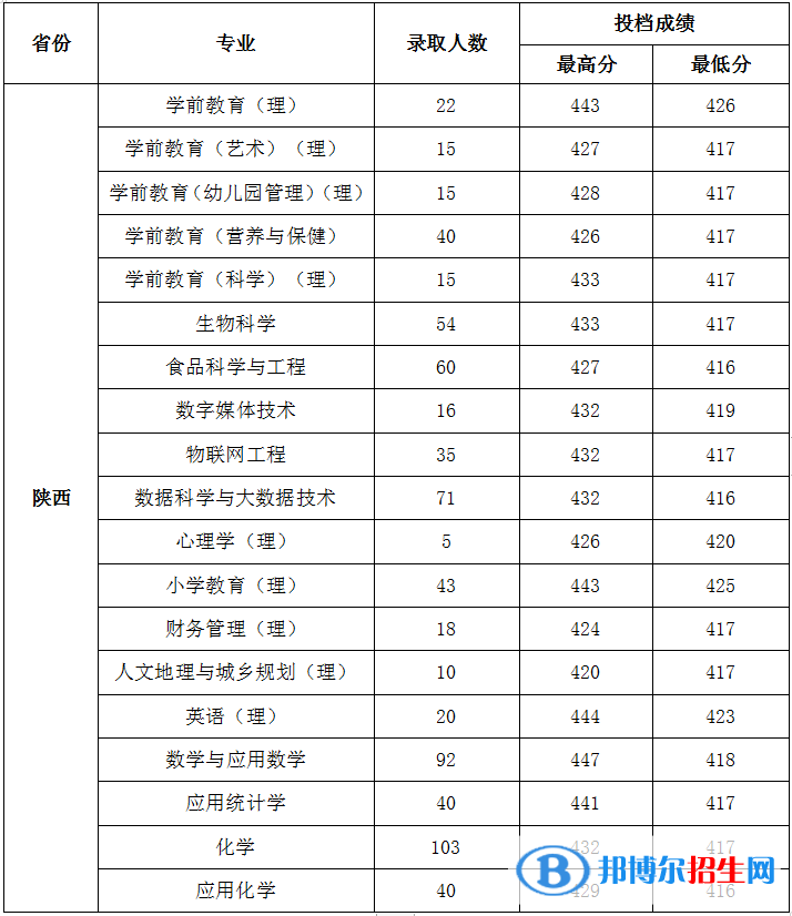 陜西學前師范學院是幾本？是985和211嗎？
