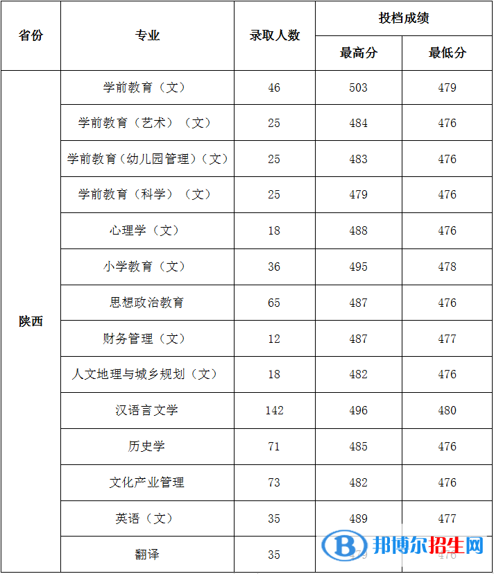 陜西學前師范學院是幾本？是985和211嗎？