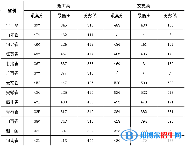 銀川能源學(xué)院是幾本？是985和211嗎？