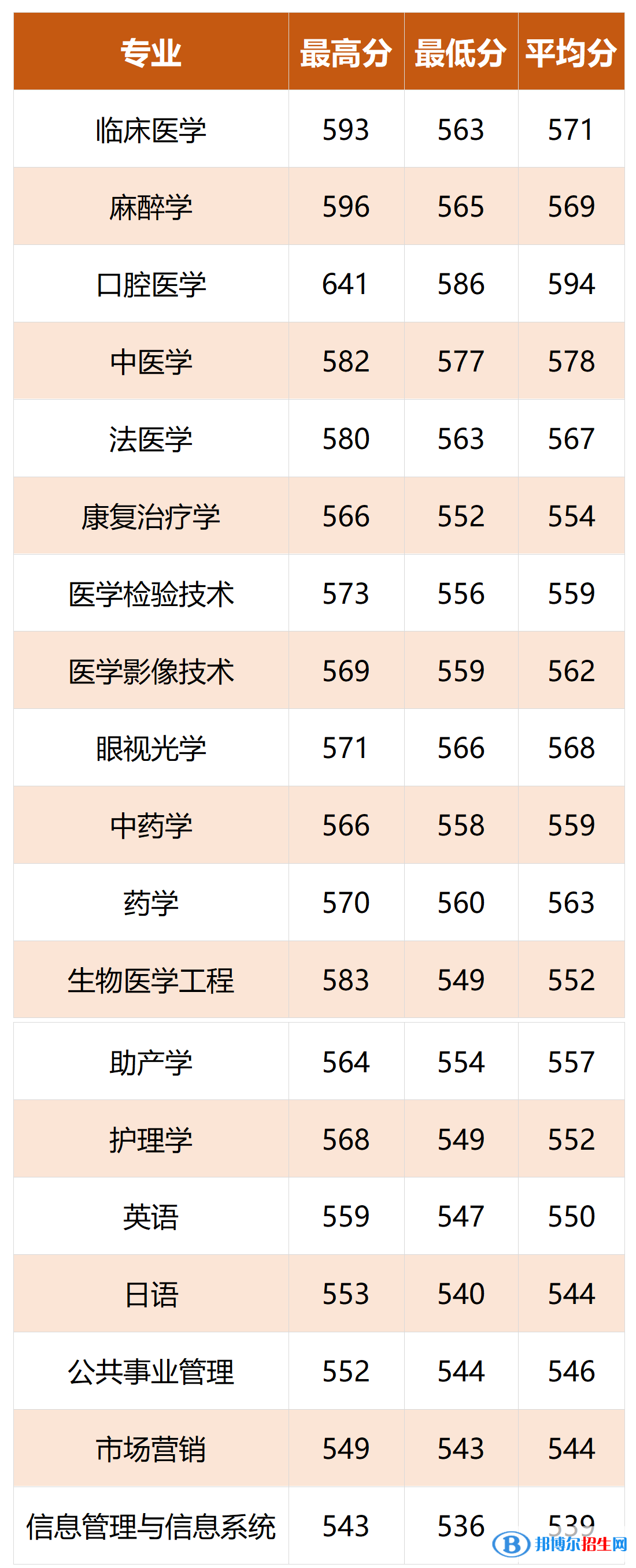 溫州醫(yī)科大學(xué)仁濟(jì)學(xué)院是幾本？是985和211嗎？