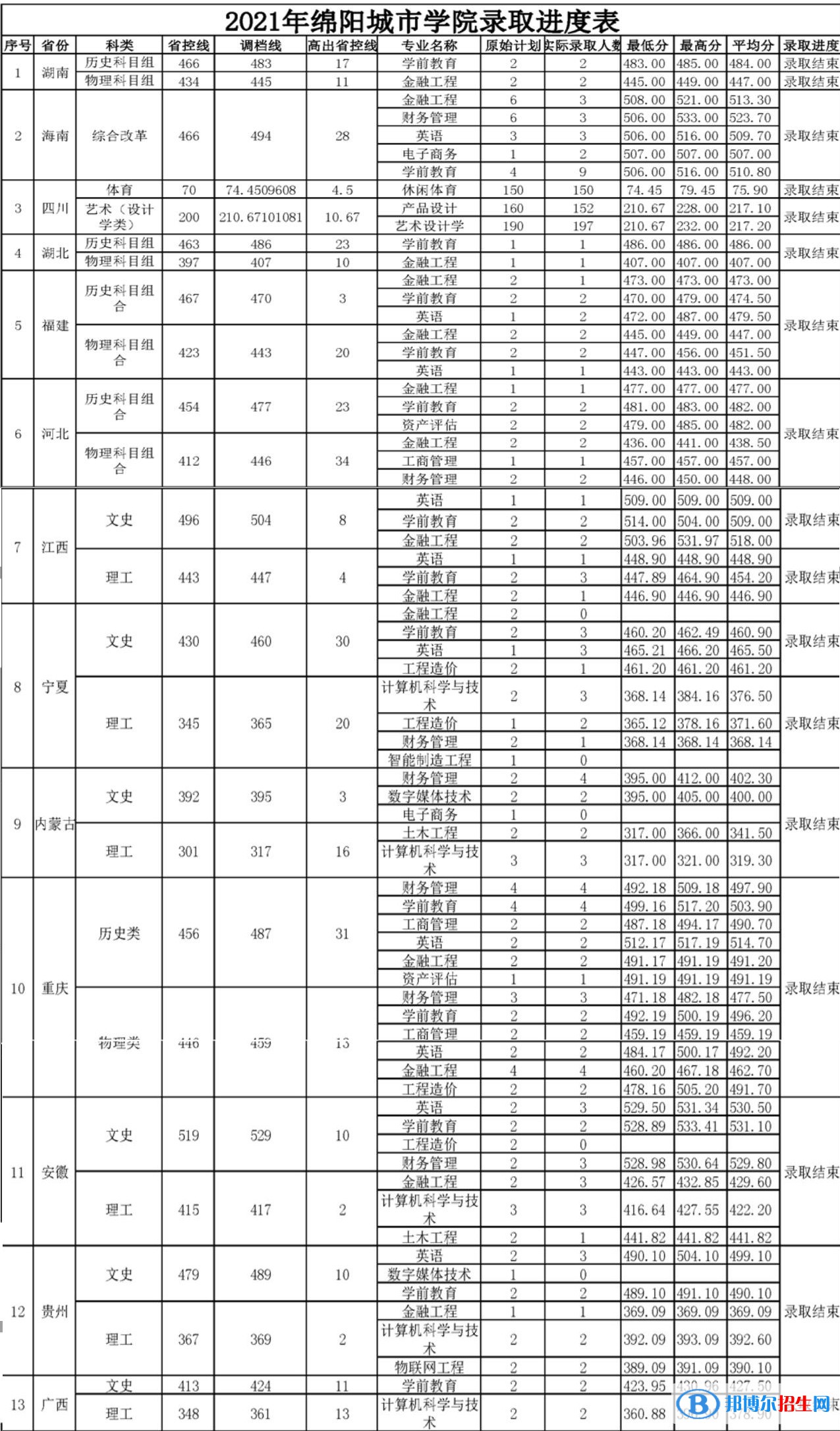 綿陽(yáng)城市學(xué)院是幾本？是985和211嗎？