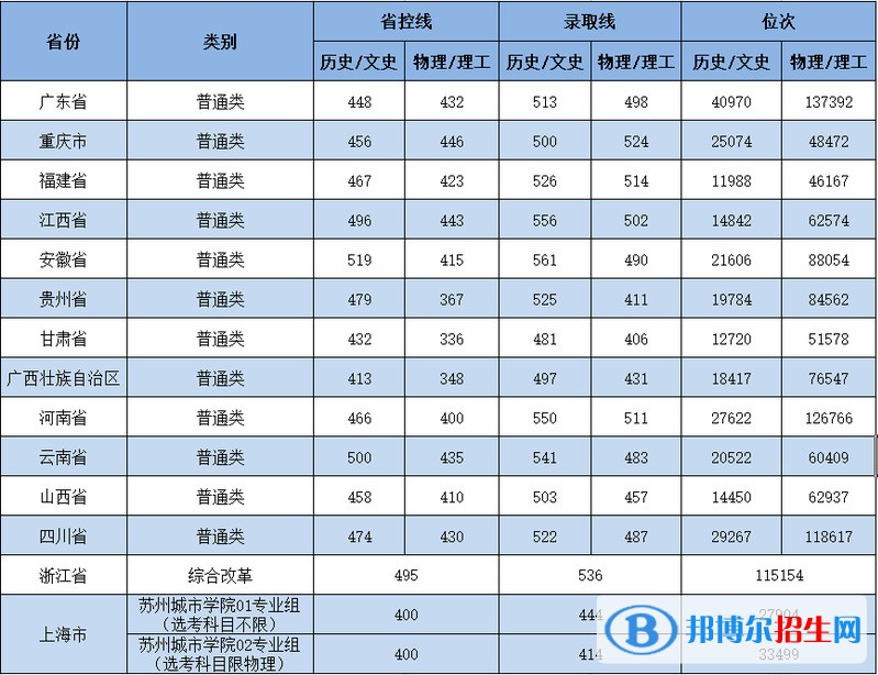 蘇州城市學(xué)院是幾本？是985和211嗎？