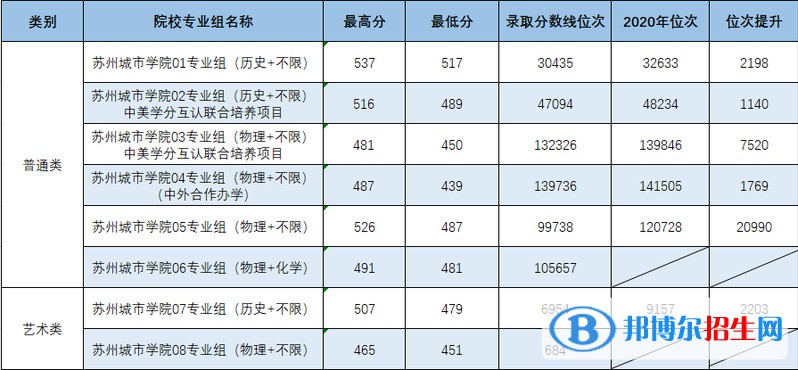 蘇州城市學(xué)院是幾本？是985和211嗎？