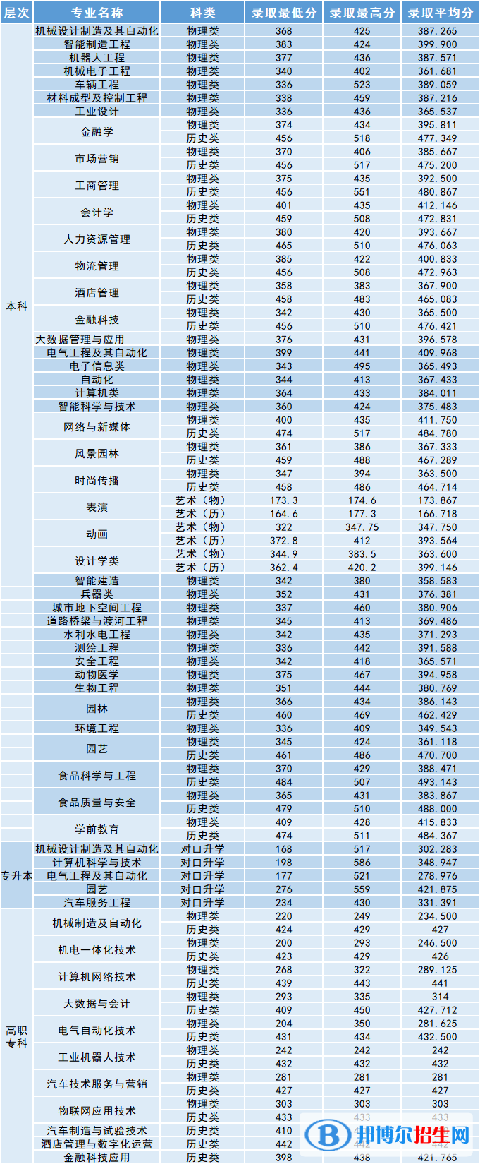 沈陽(yáng)工學(xué)院是幾本？是985和211嗎？