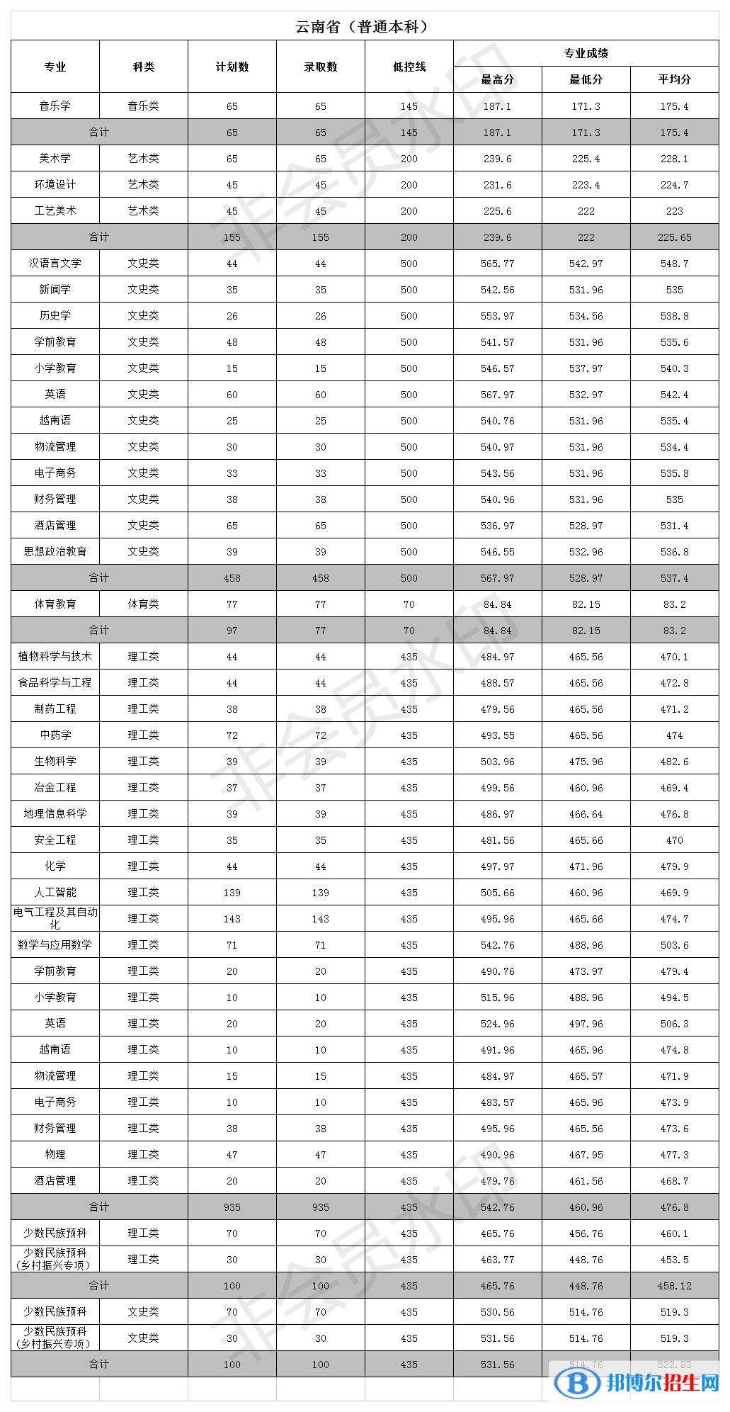 文山學(xué)院是幾本？是985和211嗎？