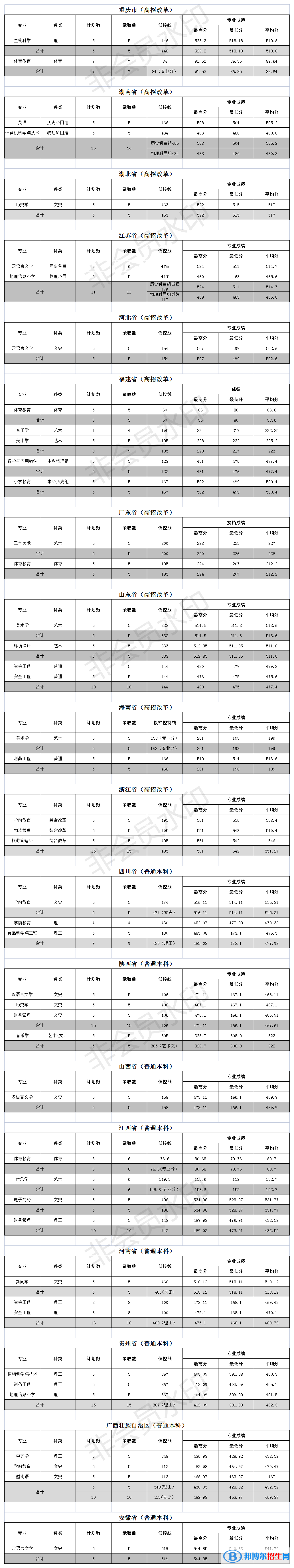 文山學(xué)院是幾本？是985和211嗎？