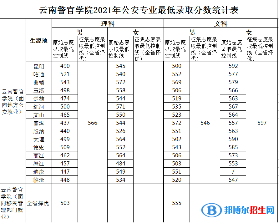 云南警官學(xué)院是幾本？是985和211嗎？