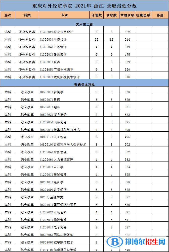 重慶對(duì)外經(jīng)貿(mào)學(xué)院是幾本？是985和211嗎？