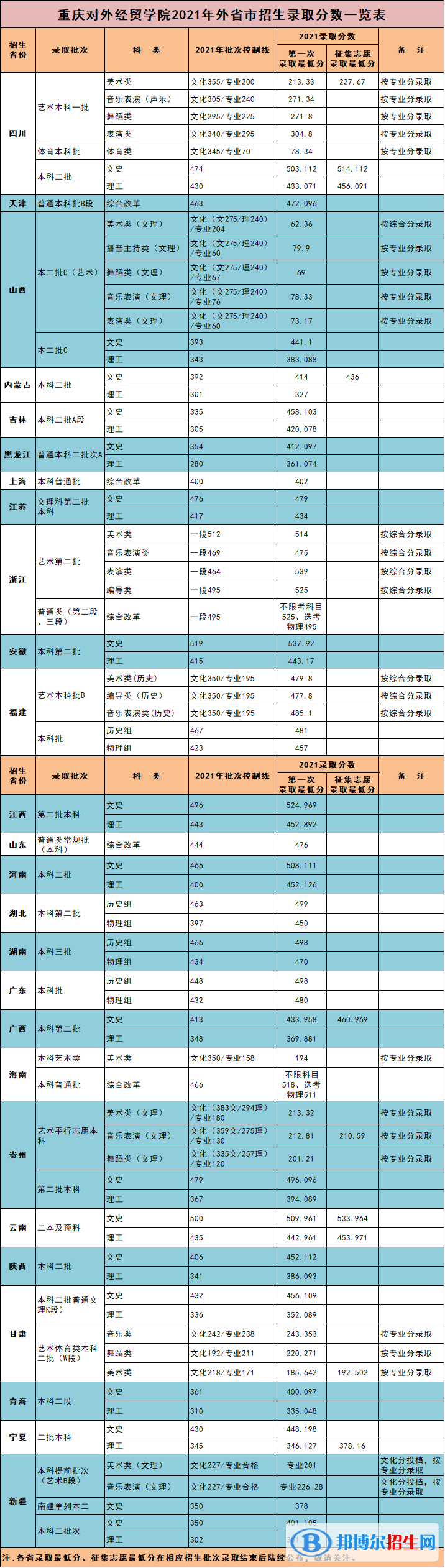 重慶對(duì)外經(jīng)貿(mào)學(xué)院是幾本？是985和211嗎？