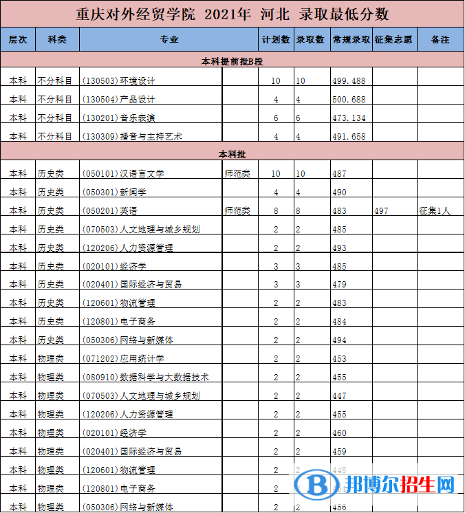 重慶對(duì)外經(jīng)貿(mào)學(xué)院是幾本？是985和211嗎？