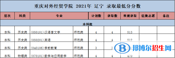 重慶對(duì)外經(jīng)貿(mào)學(xué)院是幾本？是985和211嗎？