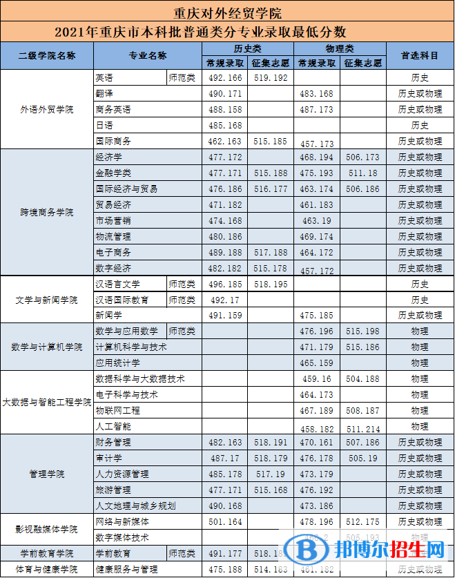 重慶對(duì)外經(jīng)貿(mào)學(xué)院是幾本？是985和211嗎？