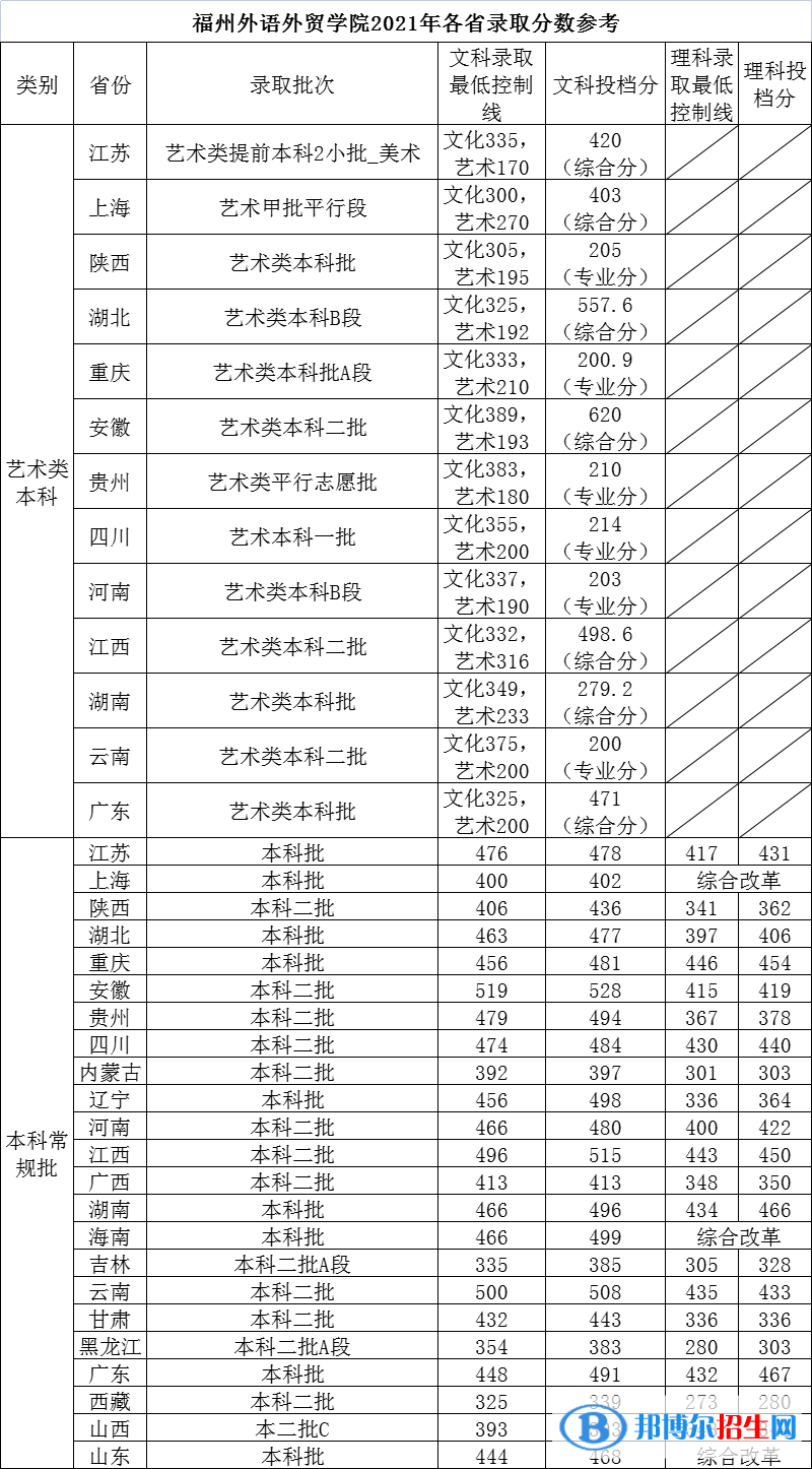 福州外語外貿(mào)學(xué)院是幾本？是985和211嗎？