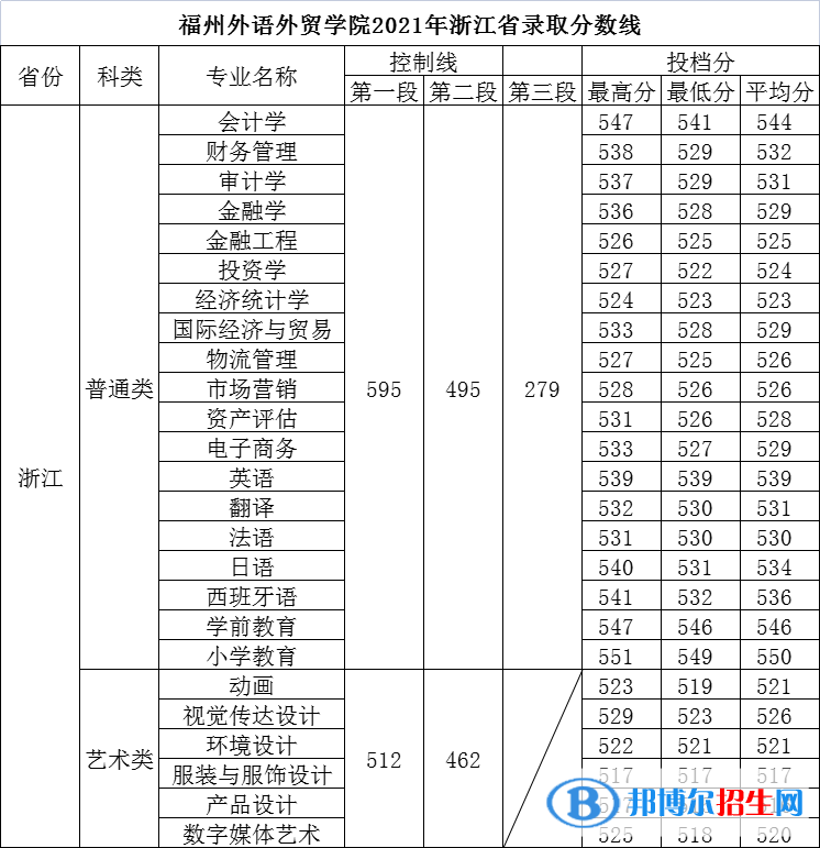 福州外語外貿(mào)學(xué)院是幾本？是985和211嗎？