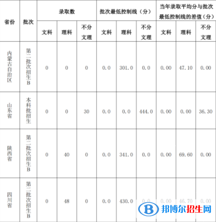 山西能源學(xué)院是幾本？是985和211嗎？