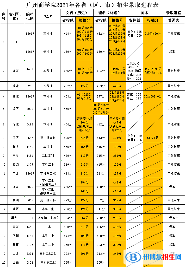 廣州商學(xué)院是幾本？是985和211嗎？