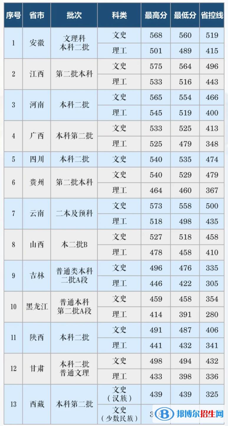 長(zhǎng)沙學(xué)院是幾本？是985和211嗎？