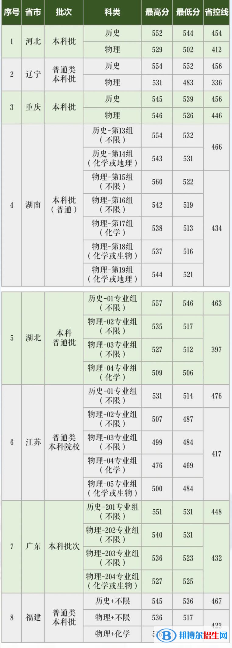 長(zhǎng)沙學(xué)院是幾本？是985和211嗎？