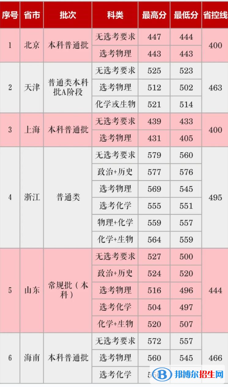 長(zhǎng)沙學(xué)院是幾本？是985和211嗎？