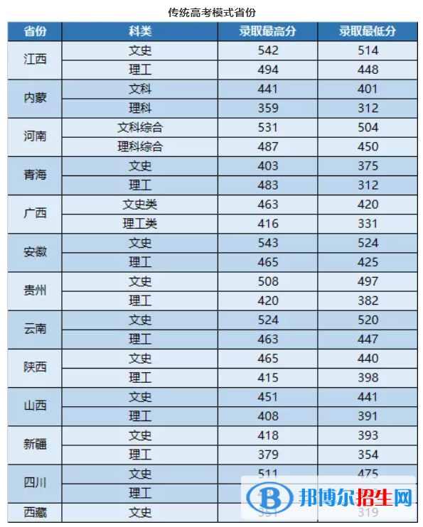 武昌首義學(xué)院是幾本？是985和211嗎？