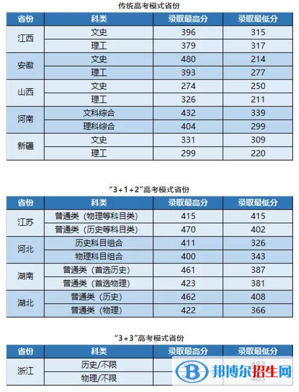 武昌首義學(xué)院是幾本？是985和211嗎？