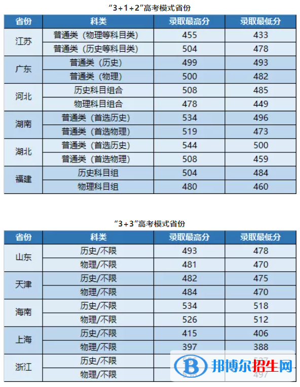 武昌首義學(xué)院是幾本？是985和211嗎？