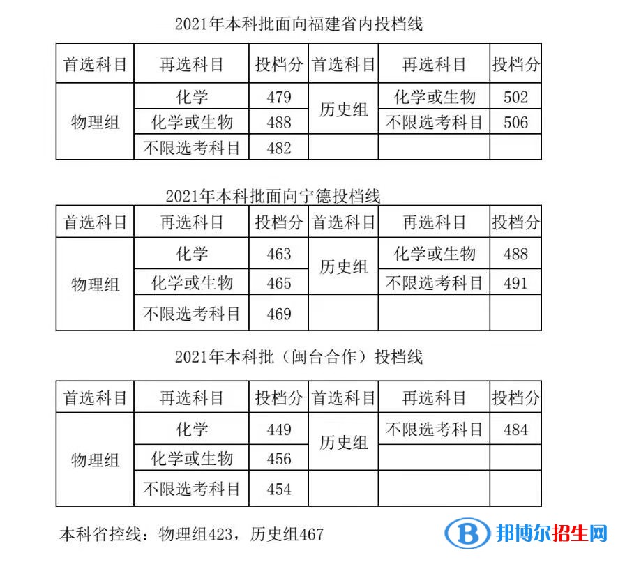 寧德師范學(xué)院是幾本？是985和211嗎？