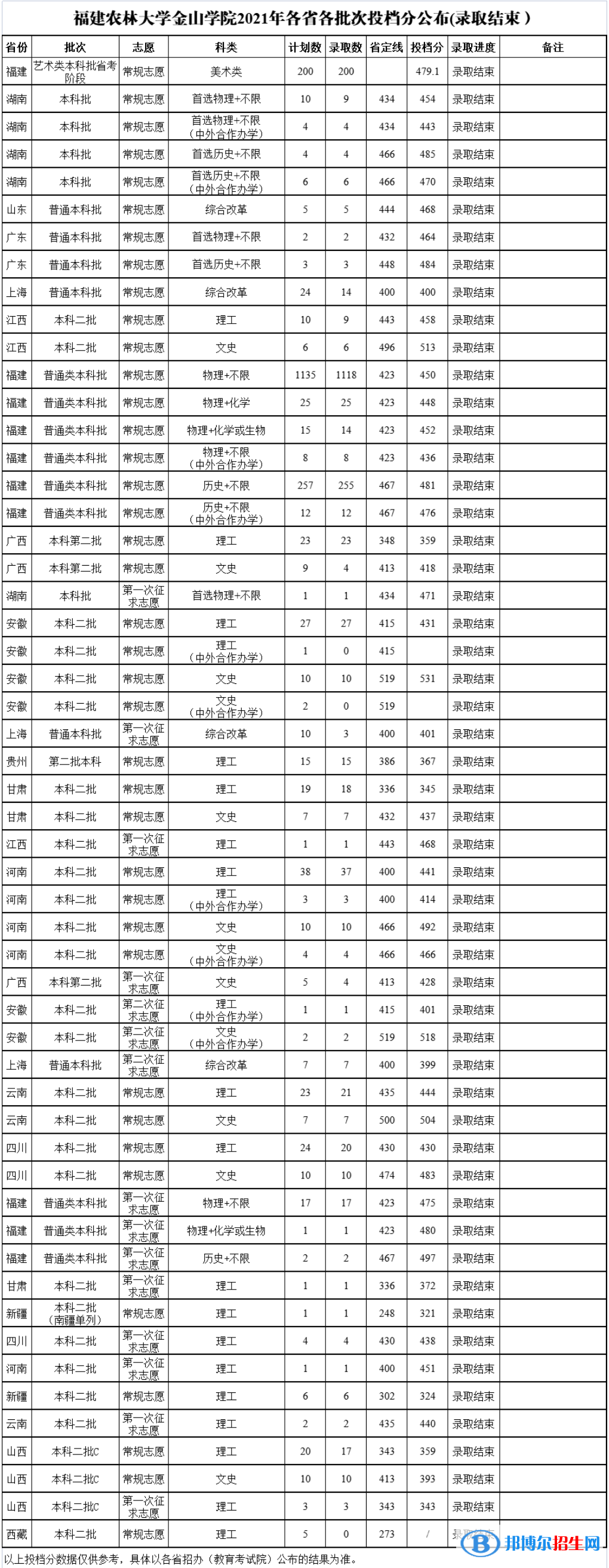 福建農(nóng)林大學(xué)金山學(xué)院是幾本？是985和211嗎？