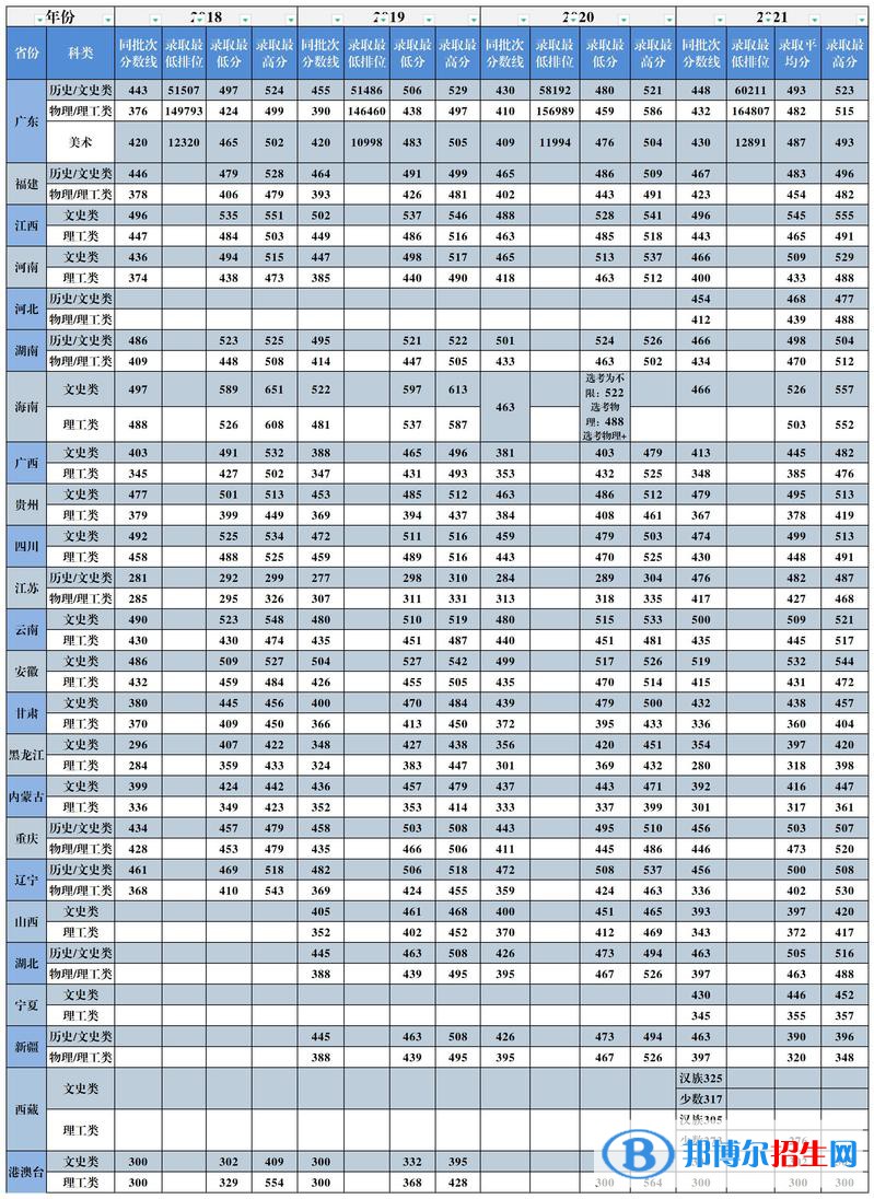 廣州城市理工學(xué)院是幾本？是985和211嗎？