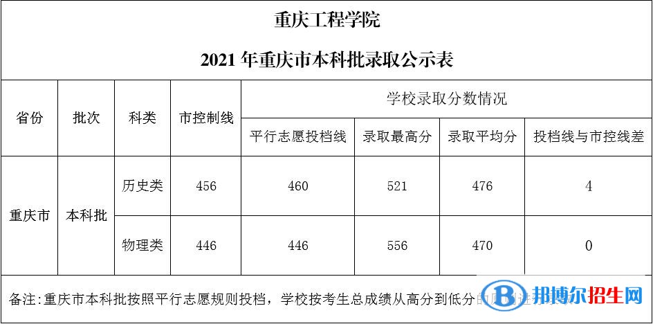 重慶工程學(xué)院是幾本？是985和211嗎？