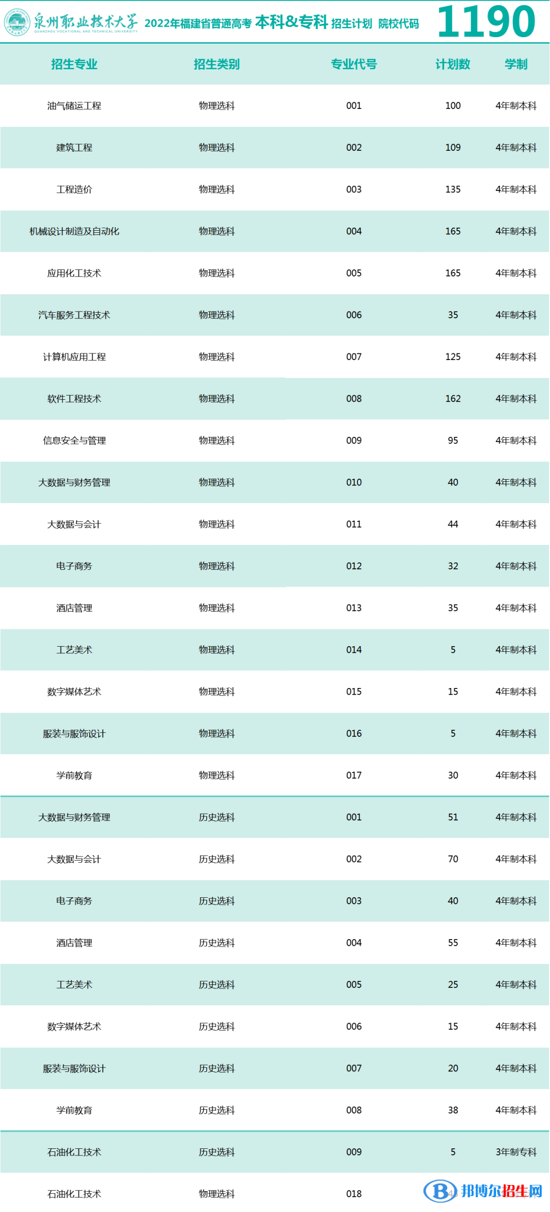泉州職業(yè)技術(shù)大學開設哪些專業(yè)，泉州職業(yè)技術(shù)大學招生專業(yè)名單匯總-2023參考