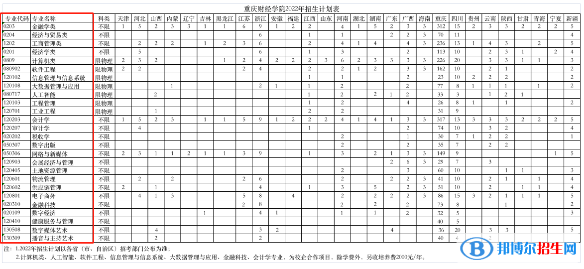 重慶財(cái)經(jīng)學(xué)院開(kāi)設(shè)哪些專(zhuān)業(yè)，重慶財(cái)經(jīng)學(xué)院招生專(zhuān)業(yè)名單匯總-2023參考