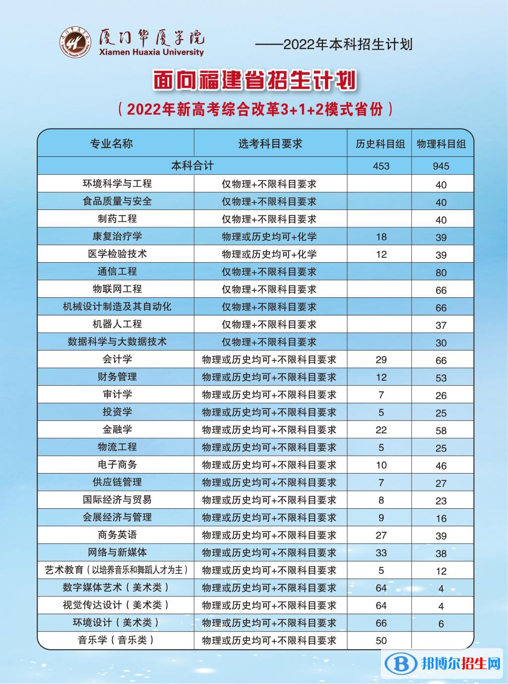 廈門華廈學院開設哪些專業(yè)，廈門華廈學院招生專業(yè)名單匯總-2023參考