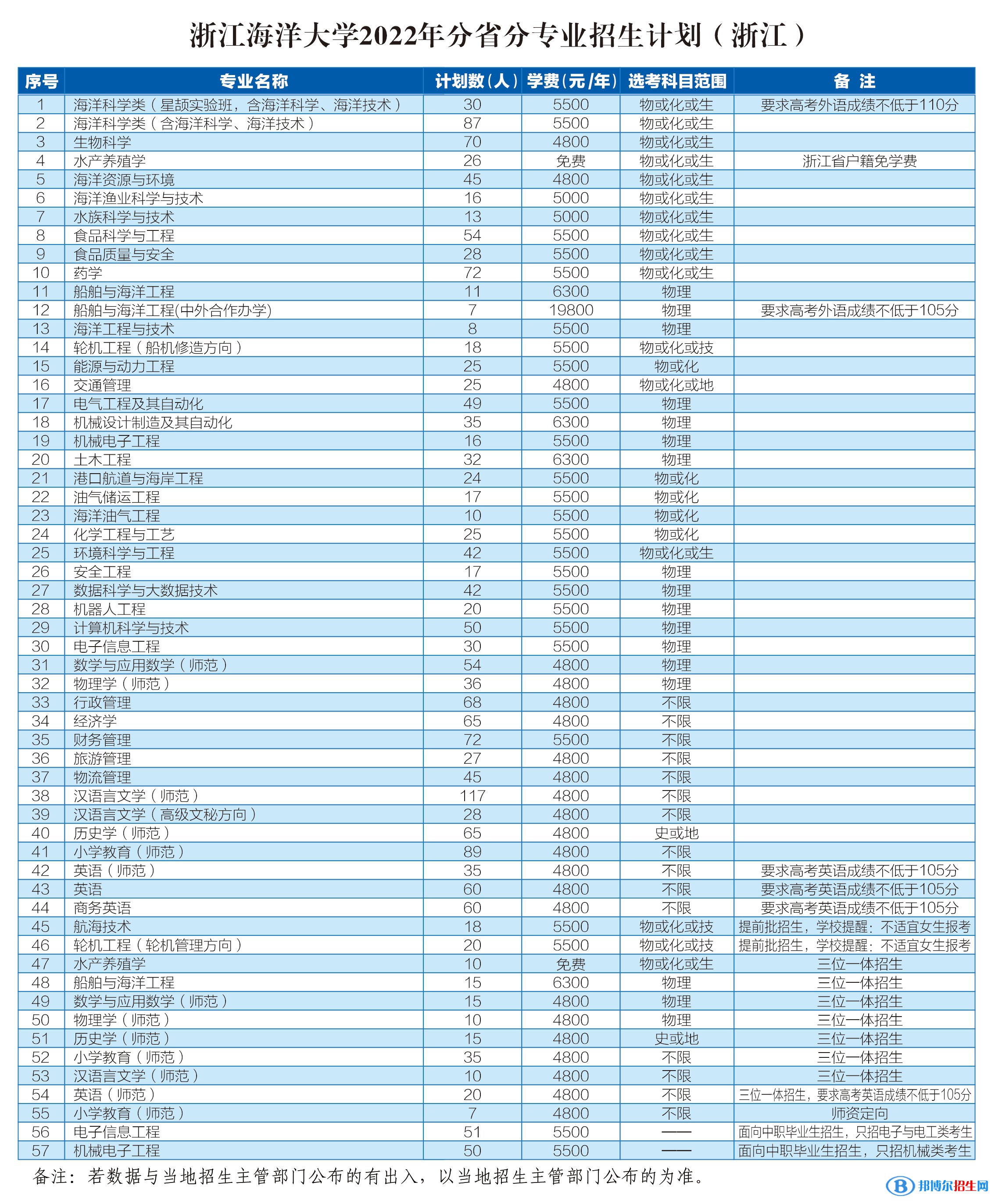 浙江海洋大學(xué)開設(shè)哪些專業(yè)，浙江海洋大學(xué)招生專業(yè)名單匯總-2023參考