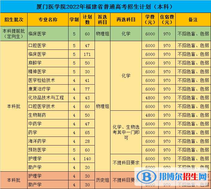 廈門醫(yī)學(xué)院開設(shè)哪些專業(yè)，廈門醫(yī)學(xué)院招生專業(yè)名單匯總-2023參考