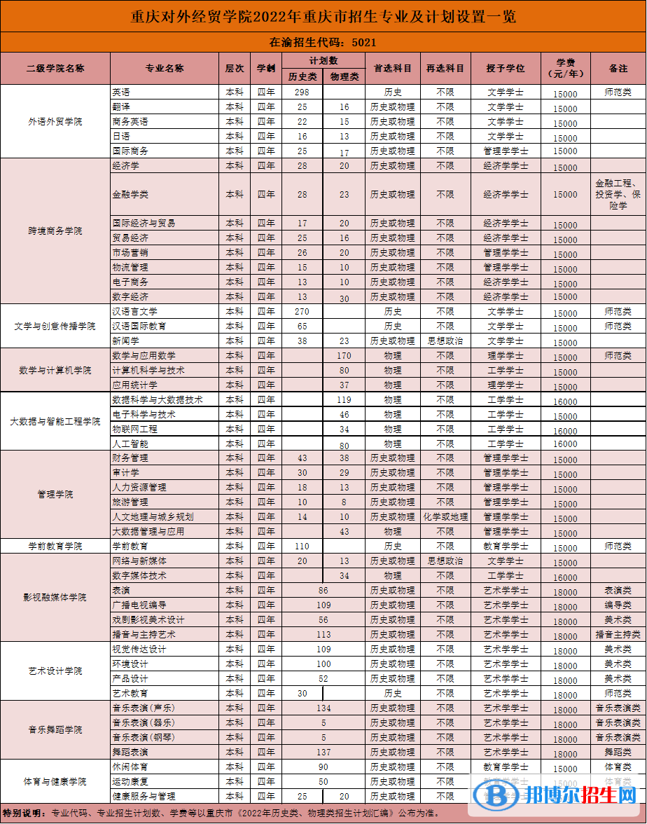 重慶對(duì)外經(jīng)貿(mào)學(xué)院開設(shè)哪些專業(yè)，重慶對(duì)外經(jīng)貿(mào)學(xué)院招生專業(yè)名單匯總-2023參考