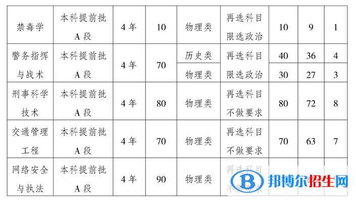 重慶警察學院開設哪些專業(yè)，重慶警察學院招生專業(yè)名單匯總-2023參考