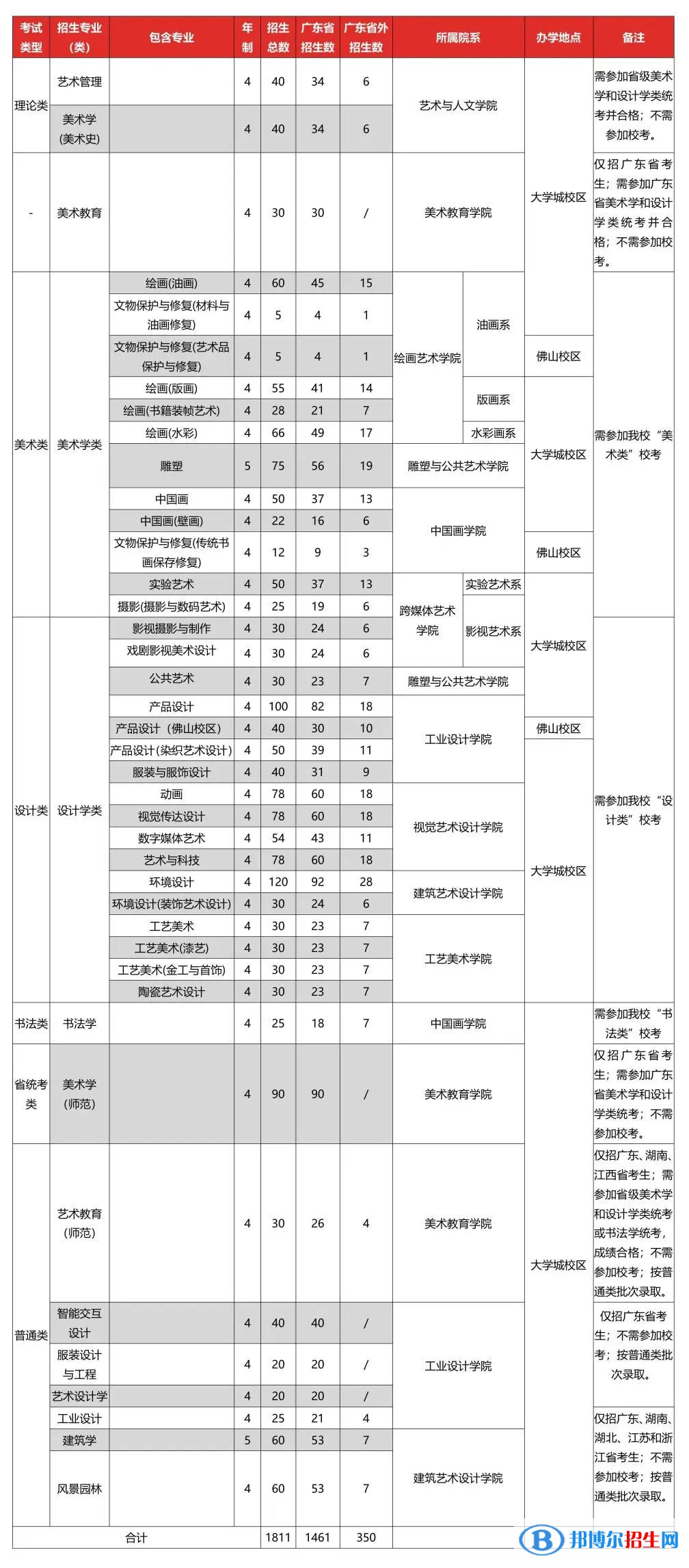 廣州美術(shù)學(xué)院開(kāi)設(shè)哪些專業(yè)，廣州美術(shù)學(xué)院招生專業(yè)名單匯總-2023參考