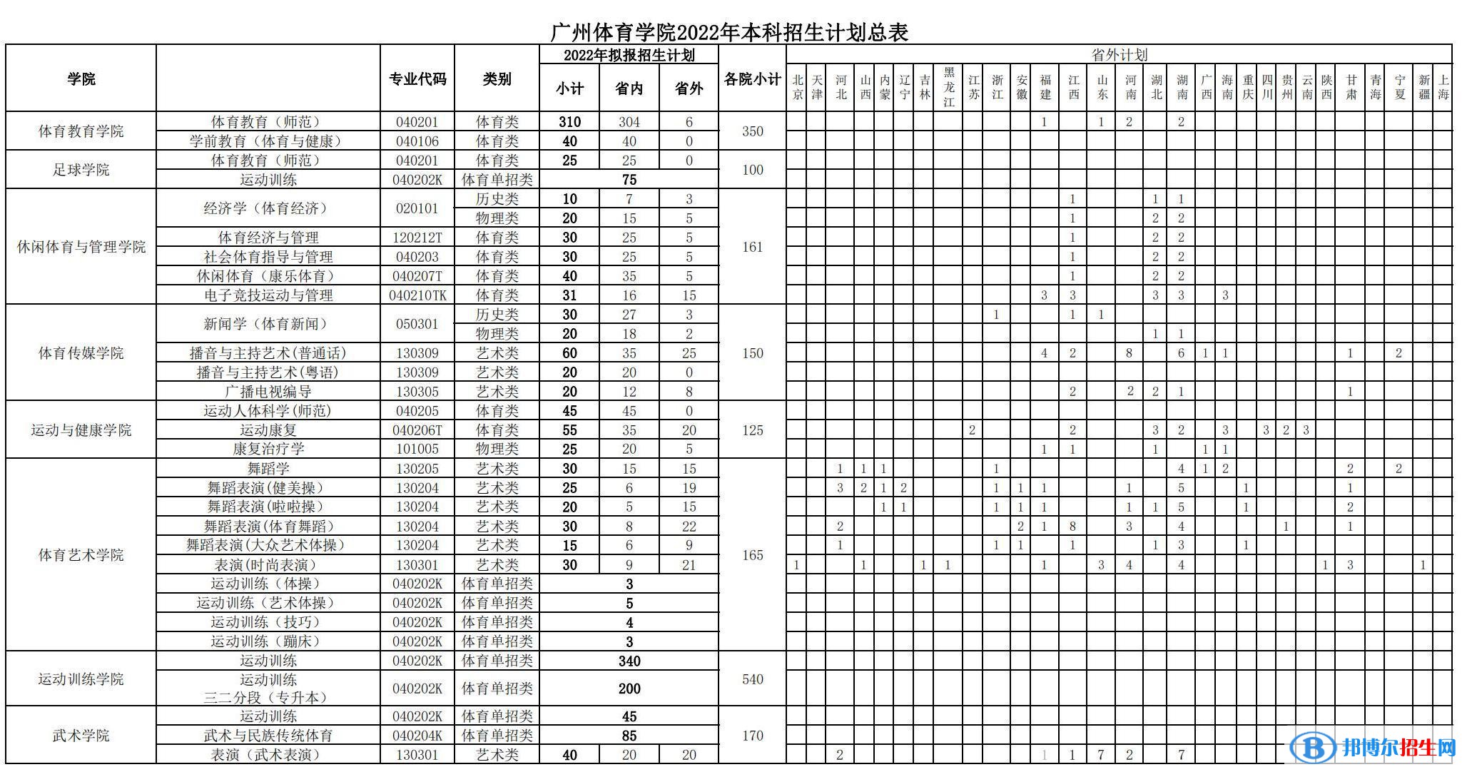 廣州體育學(xué)院開設(shè)哪些專業(yè)，廣州體育學(xué)院招生專業(yè)名單匯總-2023參考