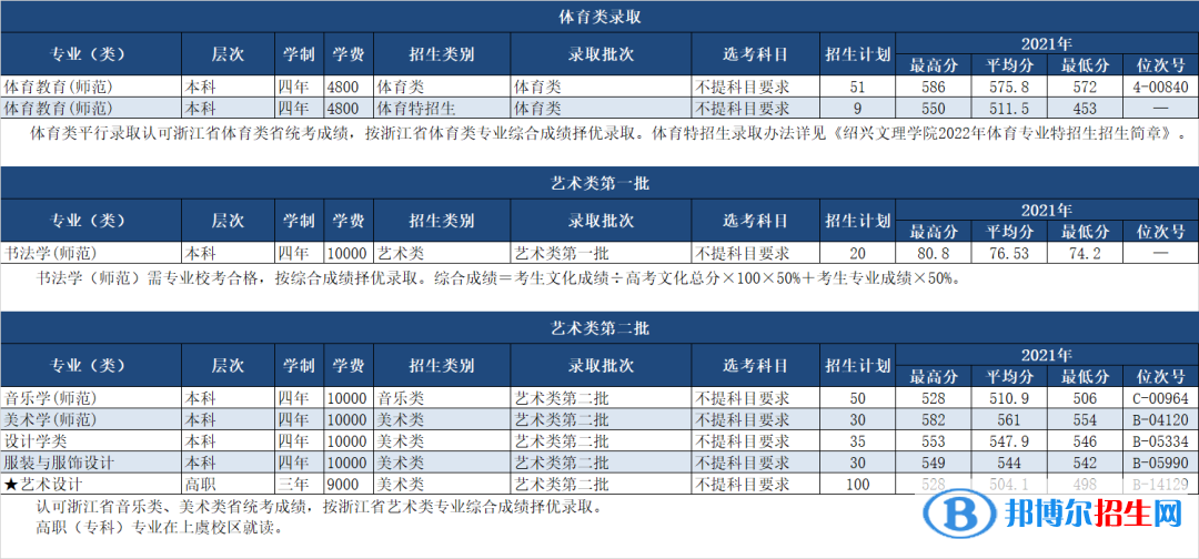 紹興文理學(xué)院開設(shè)哪些專業(yè)，紹興文理學(xué)院招生專業(yè)名單匯總-2023參考