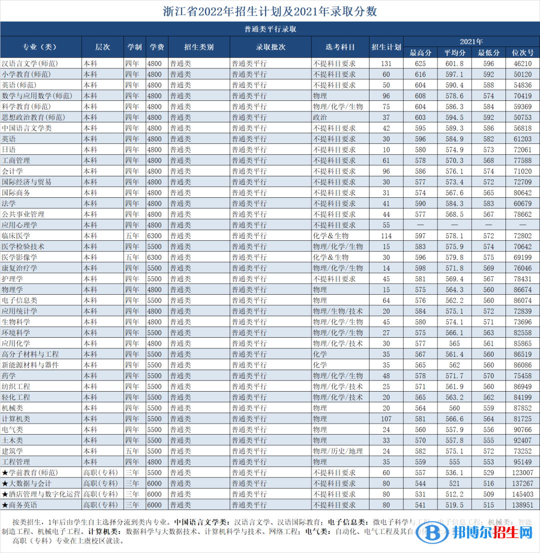 紹興文理學(xué)院開設(shè)哪些專業(yè)，紹興文理學(xué)院招生專業(yè)名單匯總-2023參考
